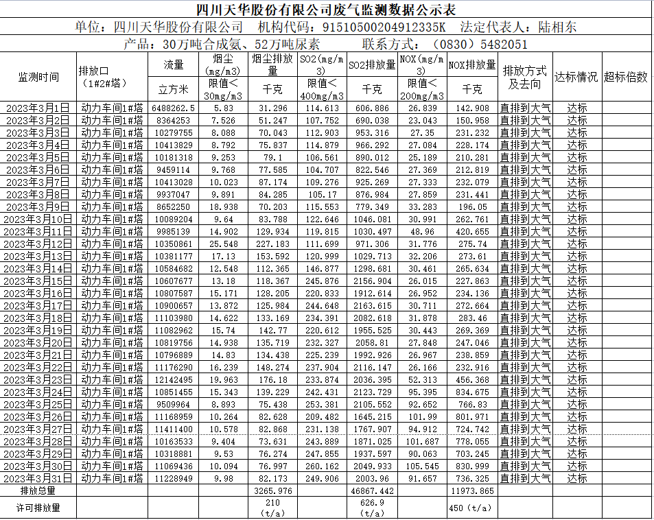 1680593040112773.png 四川天華股份有限公司2023年3月廢氣監測數據.png