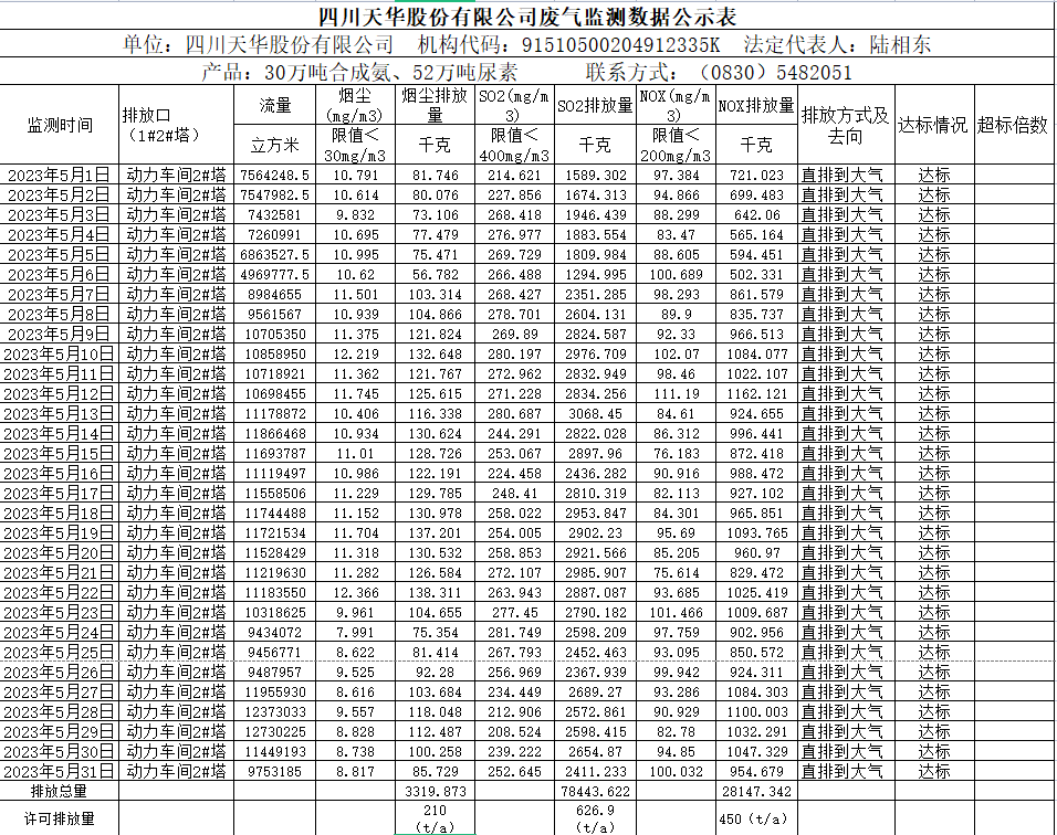 1689647908357360.png 四川天華股份有限公司5月廢氣監測數據公示表.png