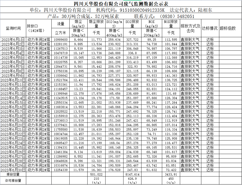 1689649016686798.png 2023年6月四川天華股份有限公司廢氣監測數據公示表.png